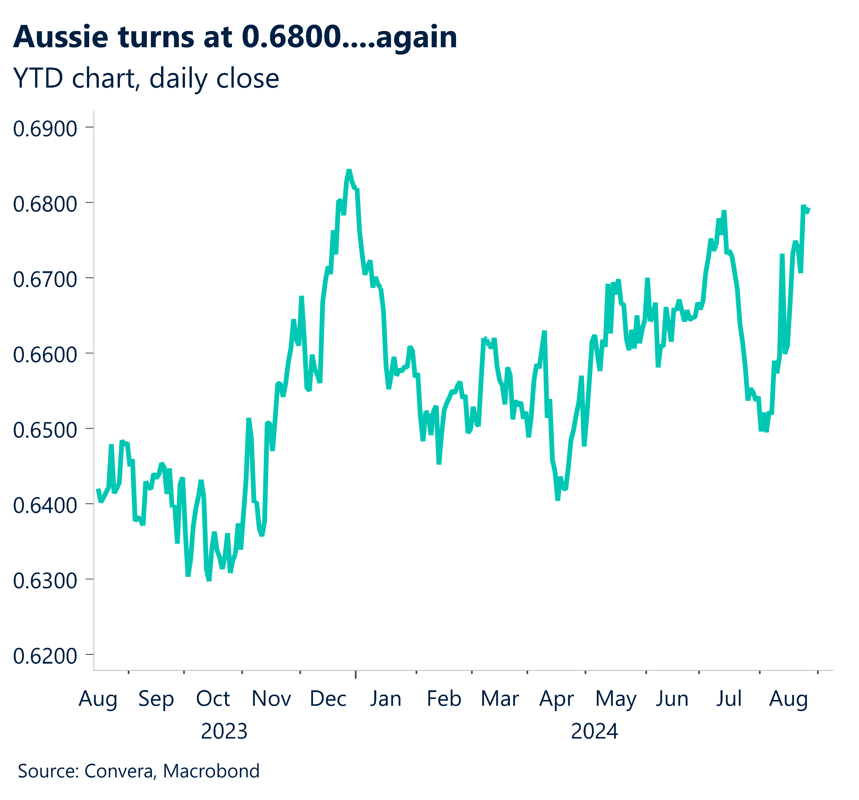 Chart showing daily close YTD for the Aussie dollar