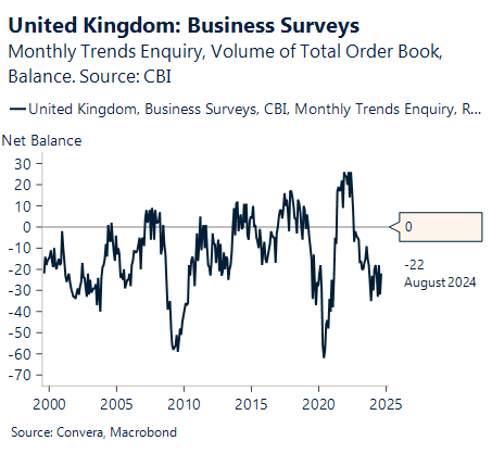 Chart showing UK business surveys 2000 - 2024