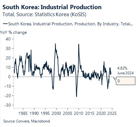 Chart showing Industrial production levels in South Korea 1985 - 2024