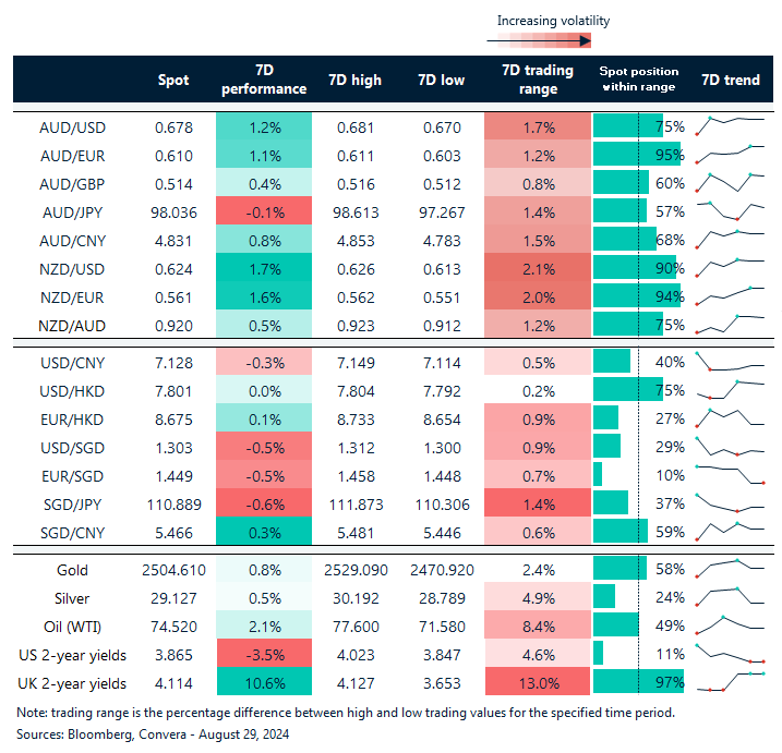 Table: seven-day rolling currency trends and trading ranges