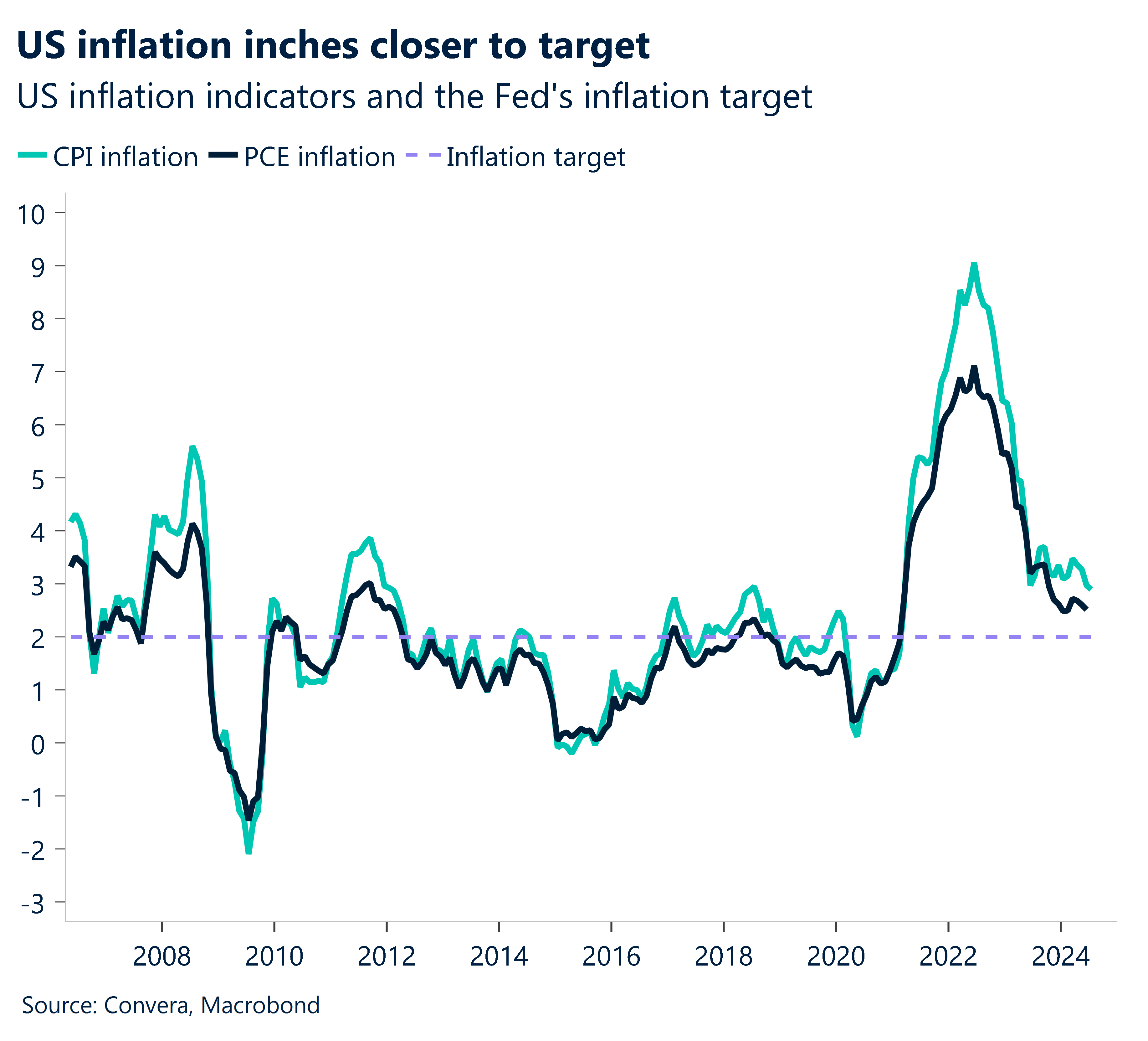 Chart showing US inflation indicators and the Fed's inflation target 2008 - 2024