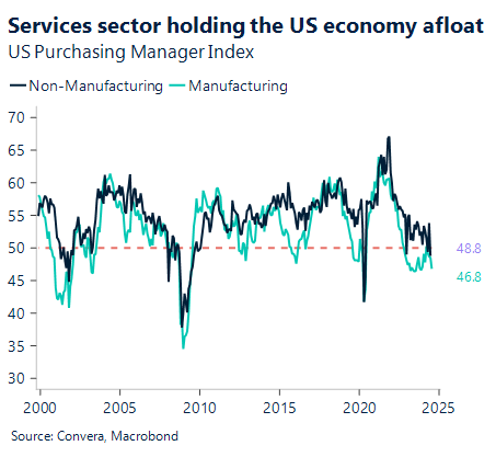 Chart showing US purchasing manager index