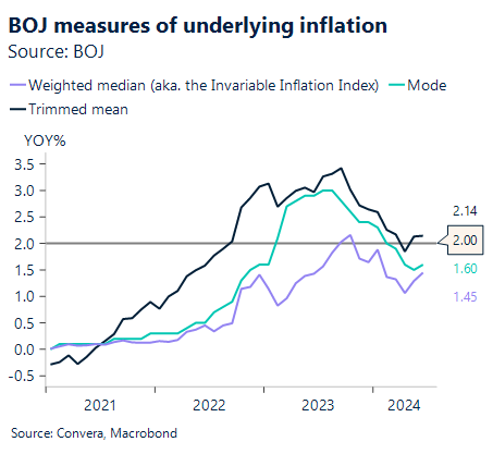 Chart showing BOJ measures of underlying inflation