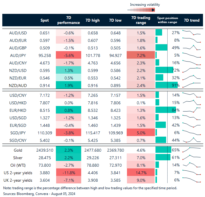 Table: seven-day rolling currency trends and trading ranges  
