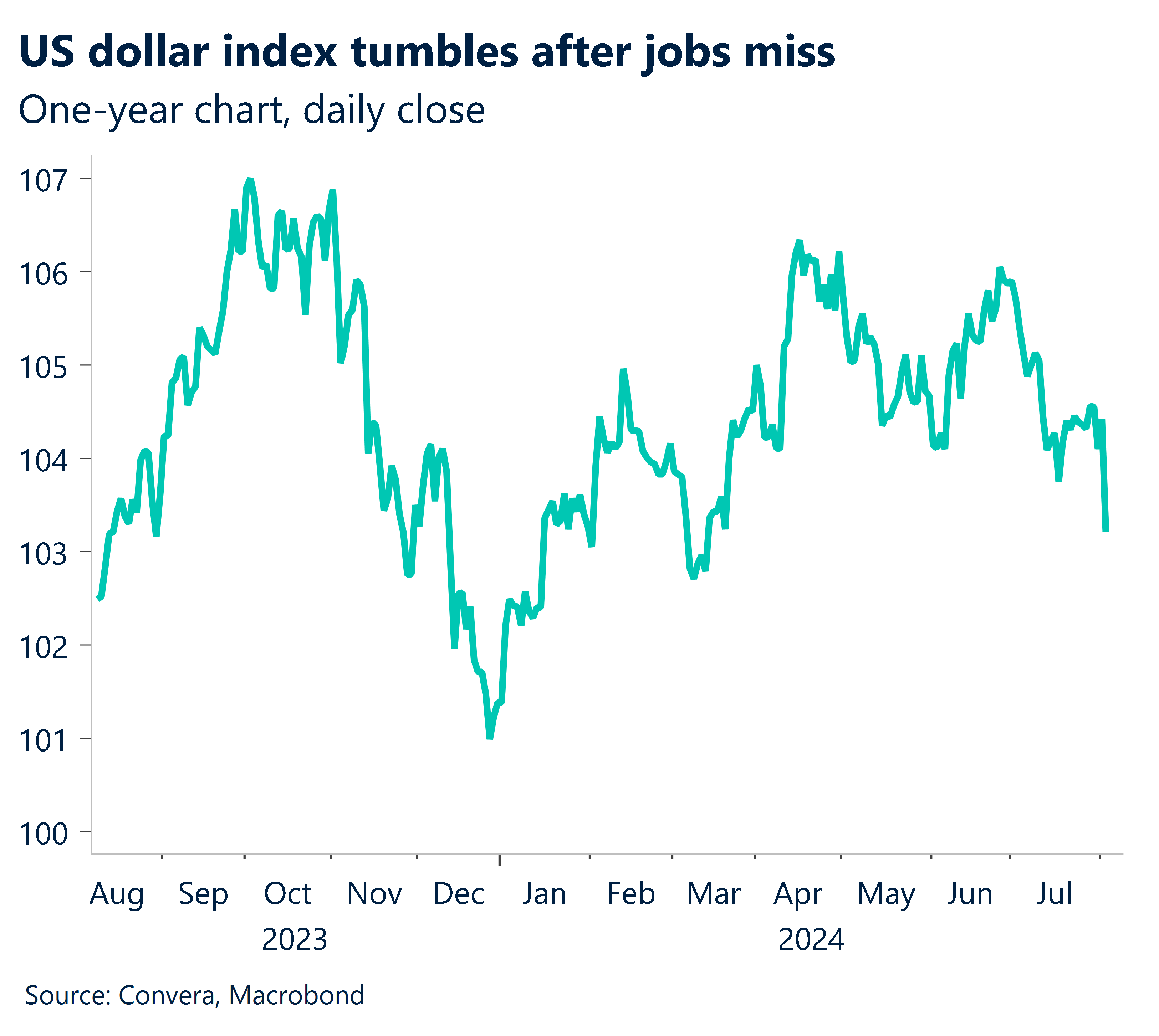 Chart showing US dollar index tumbles after jobs miss