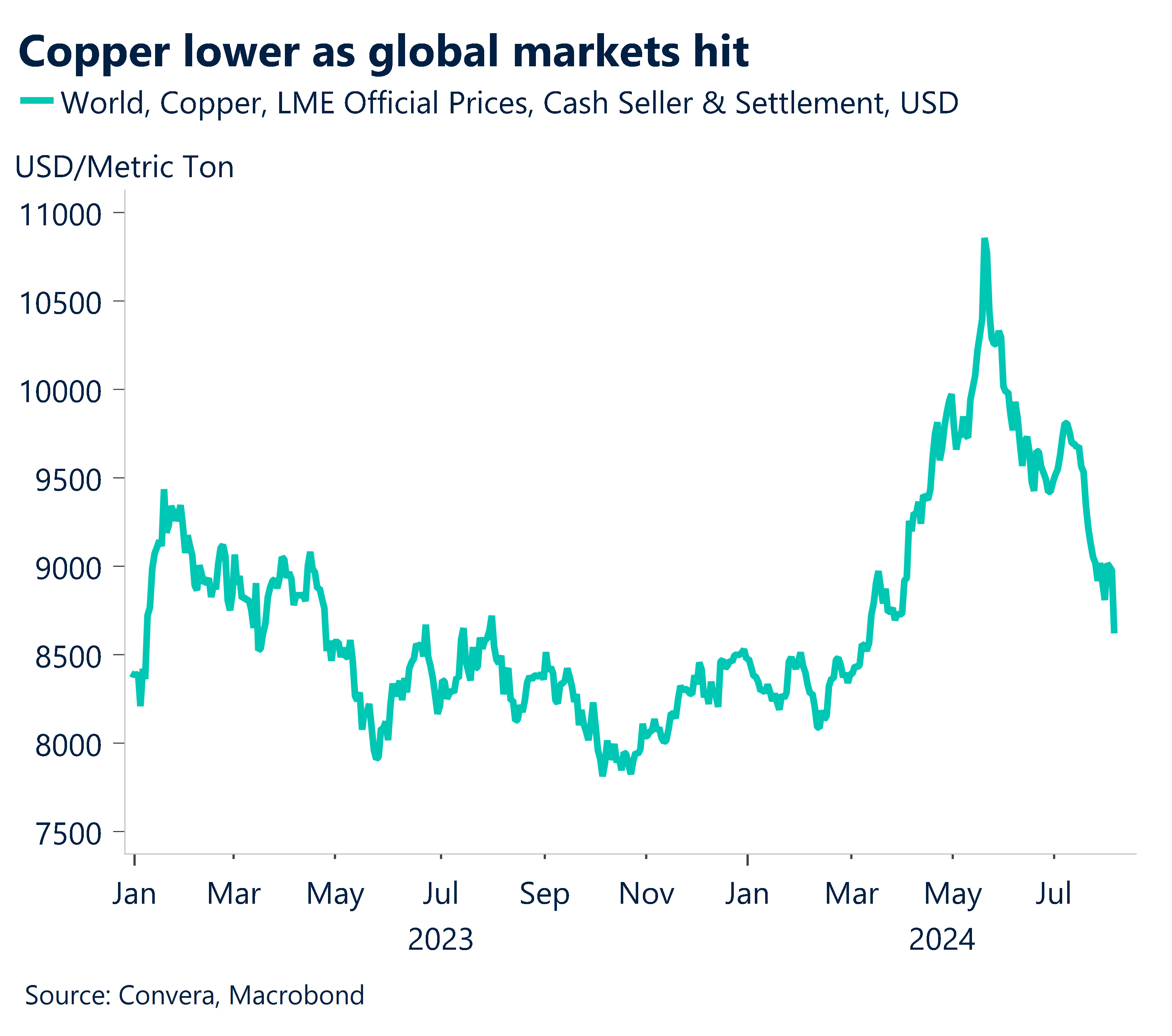 Chart showing copper lower as global markets hit