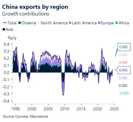 Chart showing growth contributions of China's exports by region