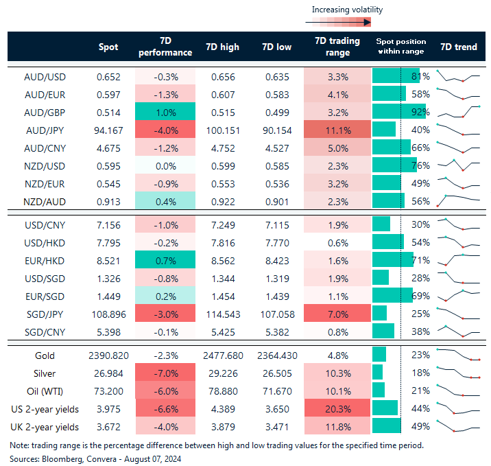 Table: seven-day rolling currency trends and trading ranges  
