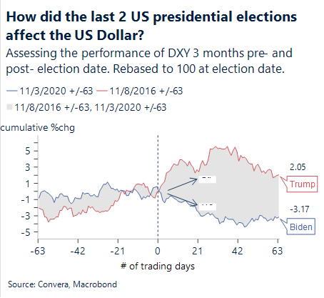 Chart showing performance of the US dollar after the last two US presidential elections