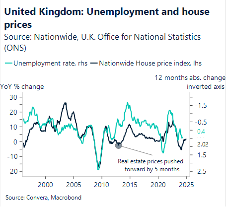 Chart showing unemployment and house prices in the UK 2000 - 2024