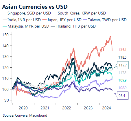 Chart showing Asian currencies versus the USD 2020 - 2024