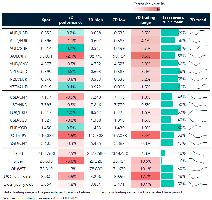 Table: seven-day rolling currency trends and trading ranges