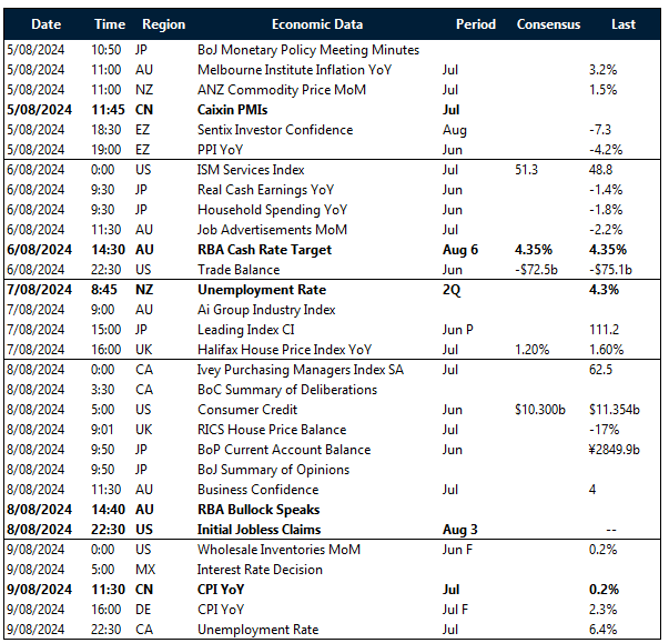 Key global risk events calendar: 5 - 9 August