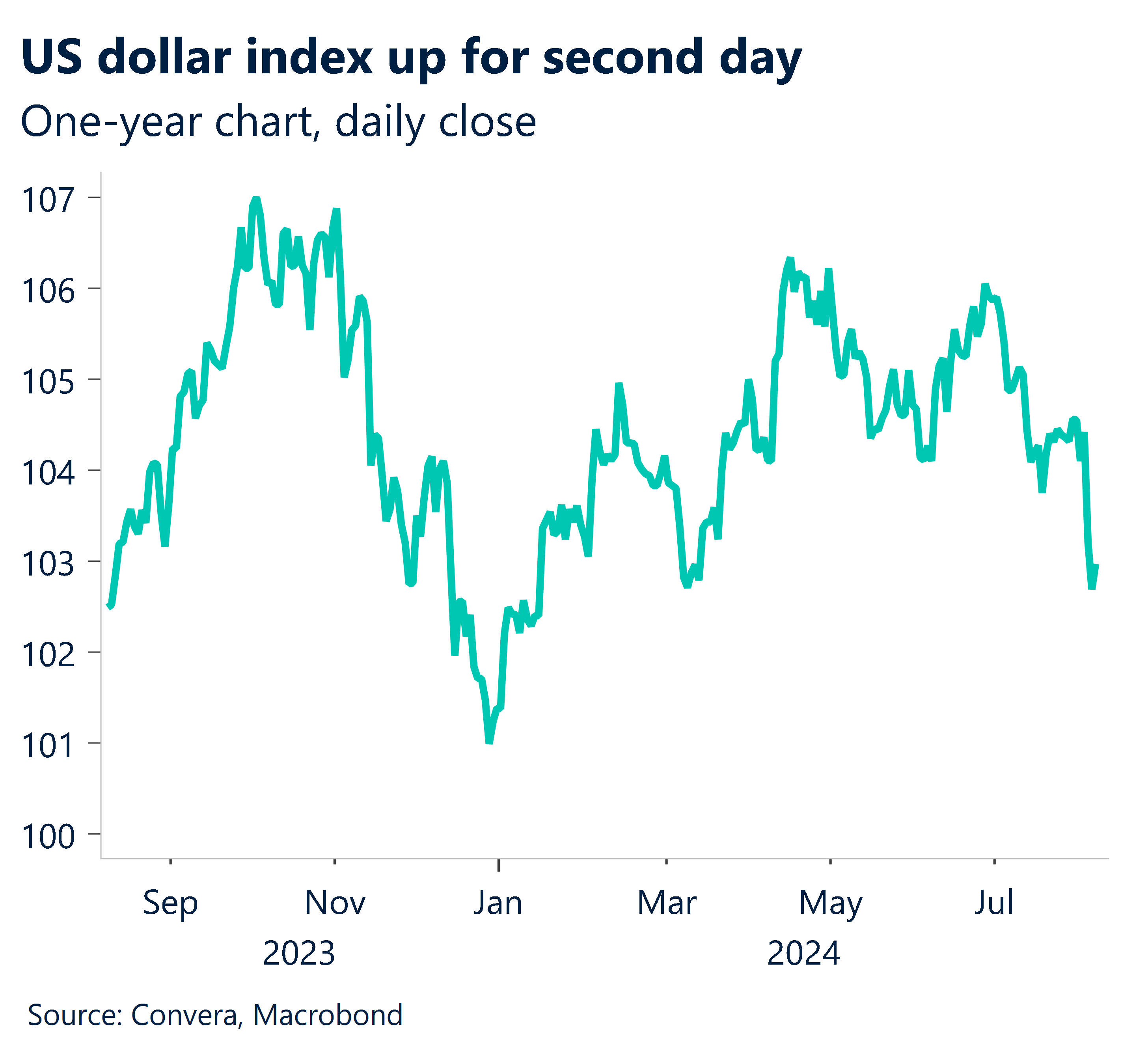 Chart one year of daily closes for the US dollar