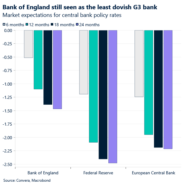 Chart: Bank of England still seen as the least dovish G3 bank.