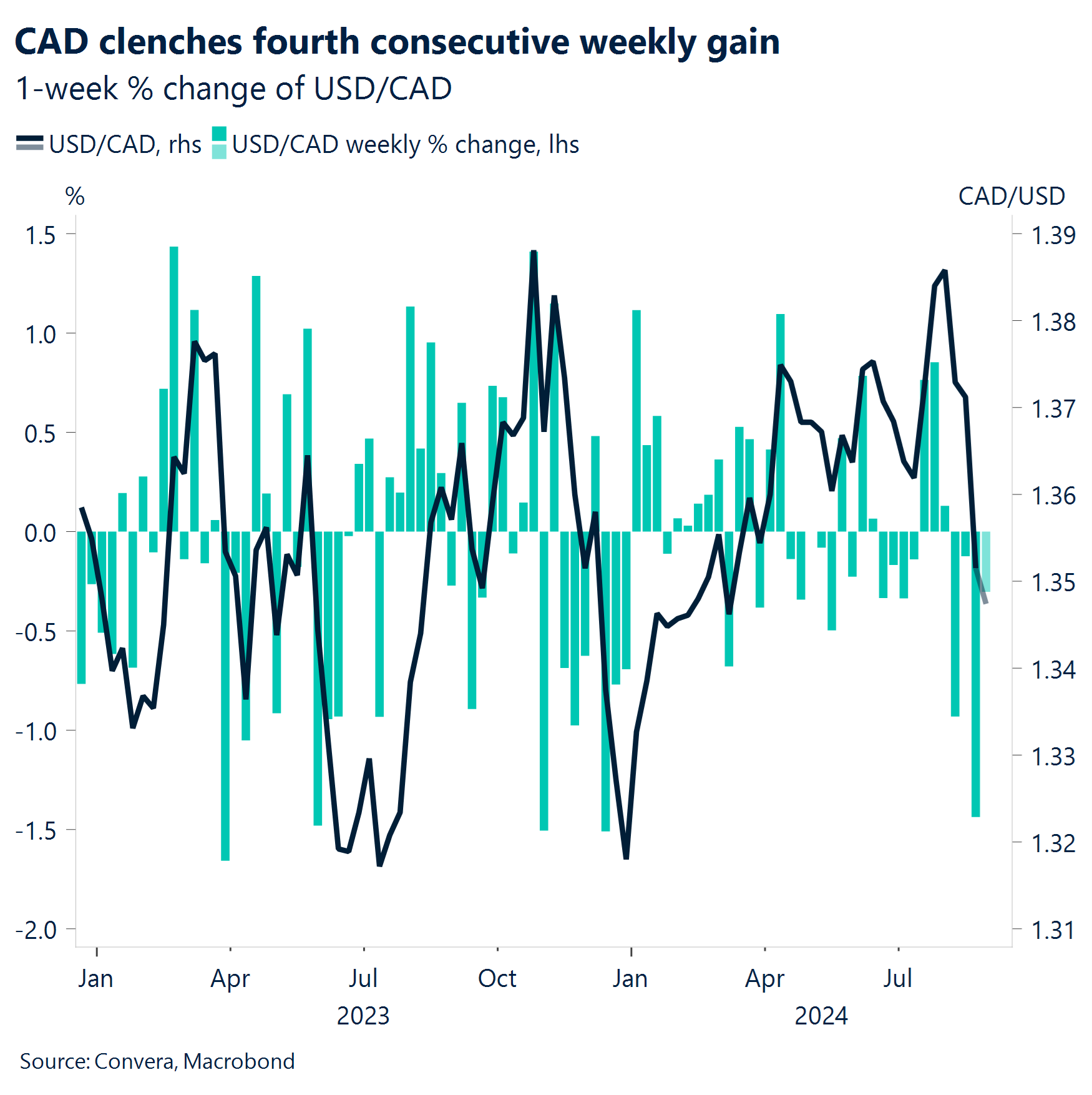 Chart: CAD clenches fourth consecutive weekly gain.