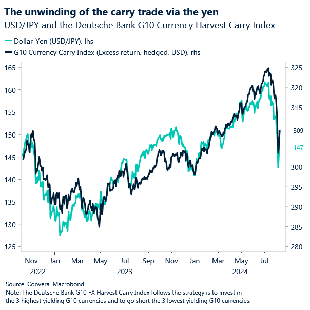 Chart of USDJPY and carry trade