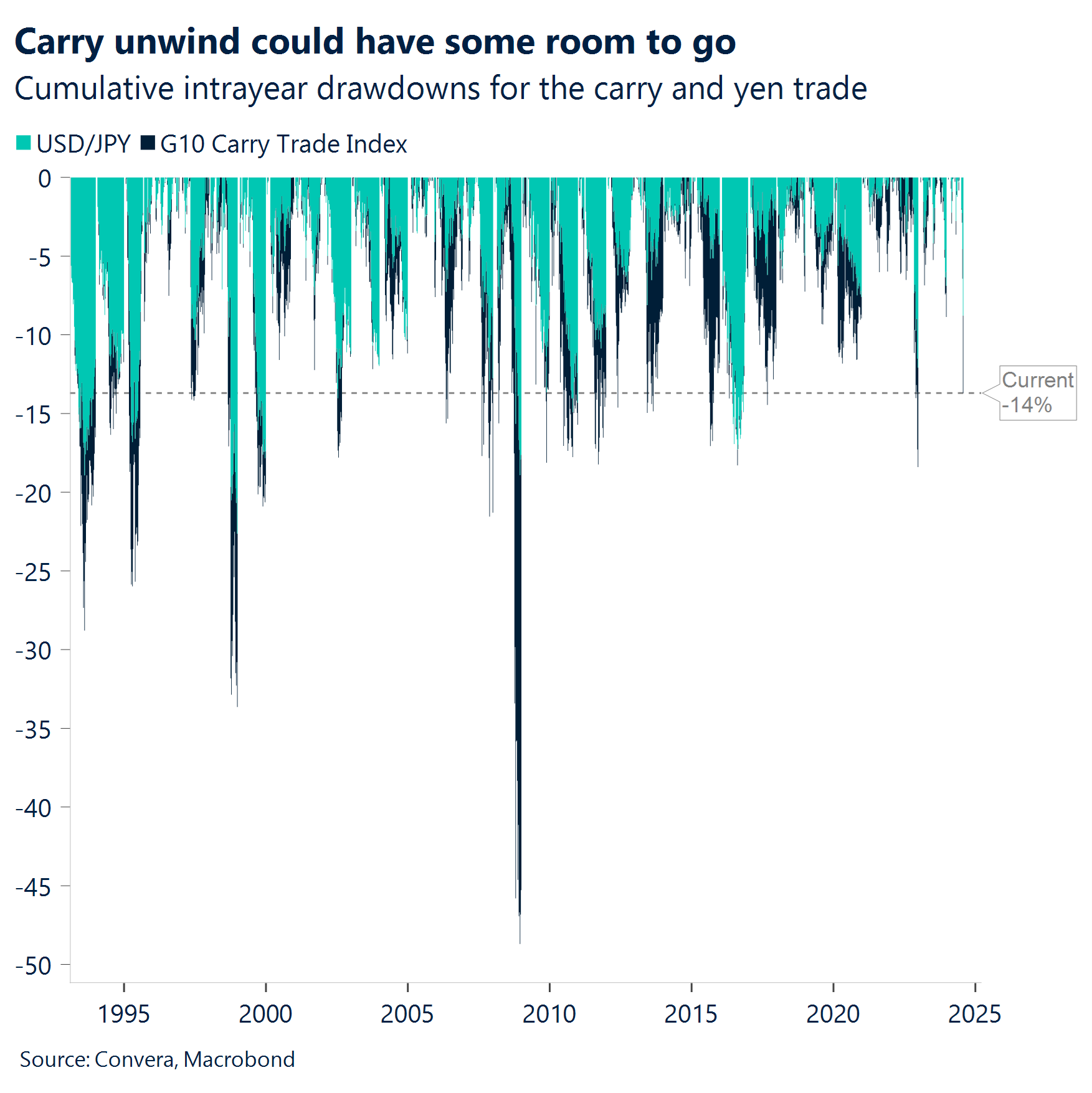 Chart: Carry unwind could have some room to go.