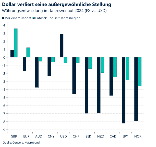 Dollar losing