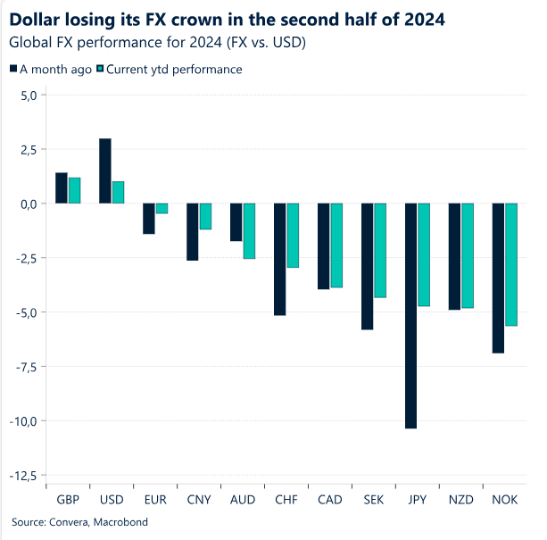 Dollar losing