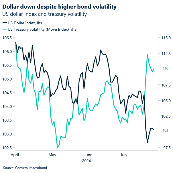 Chart of USD index and MOVE index