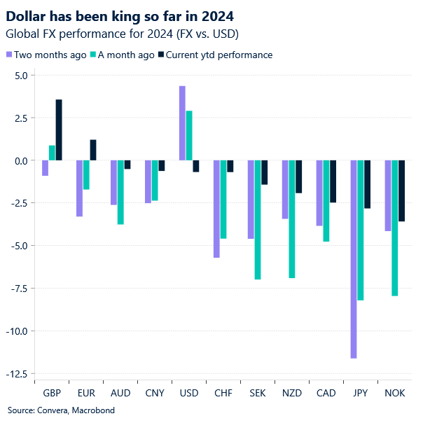 Chart: Dollar has been king so far in 2024.