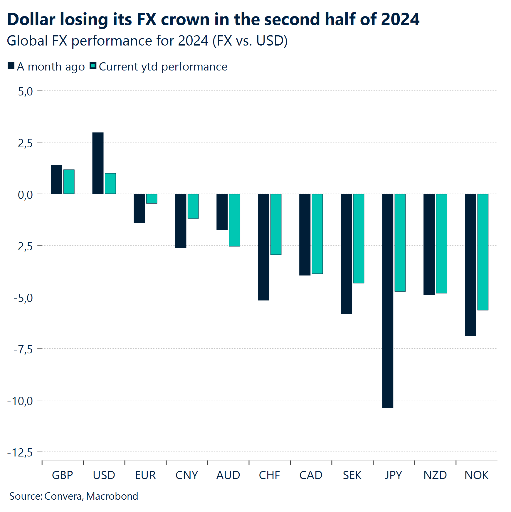 Chart: Dollar losing its crown in the second half of 2024