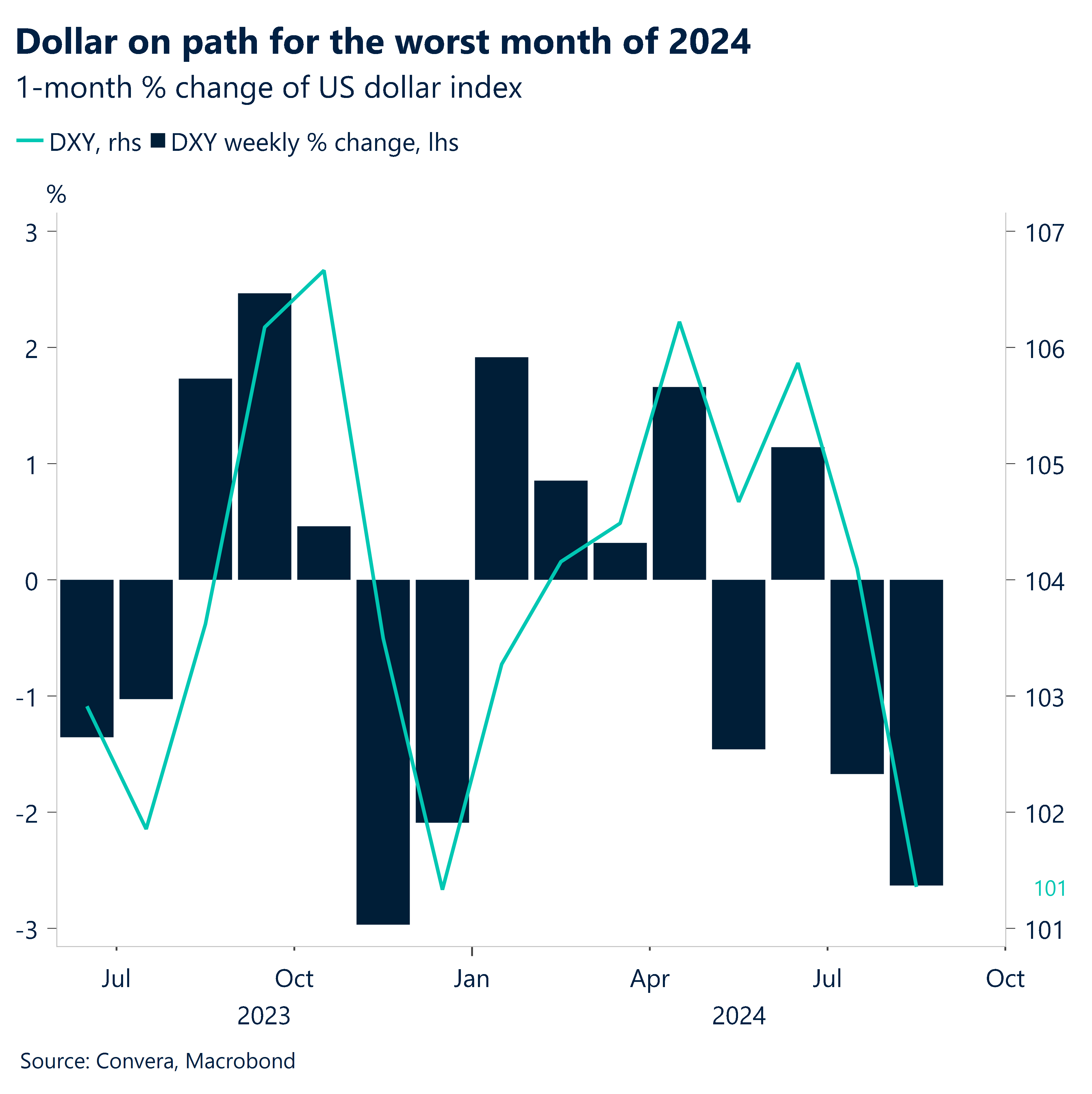 Chart: Dollar on path for the worst month of 2024.