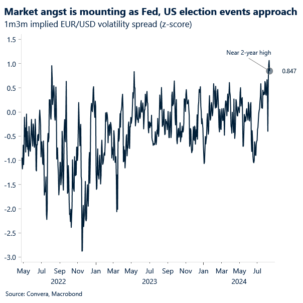 Chart of implied EURUSD volatility spread