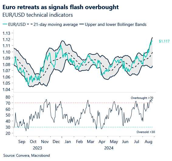 Chart of EURUSD technicals flashing overbought