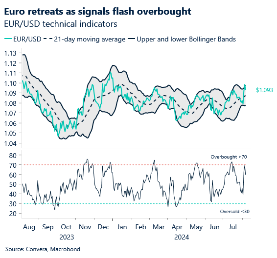 Chart of EURUSD bollinger bands and RSI