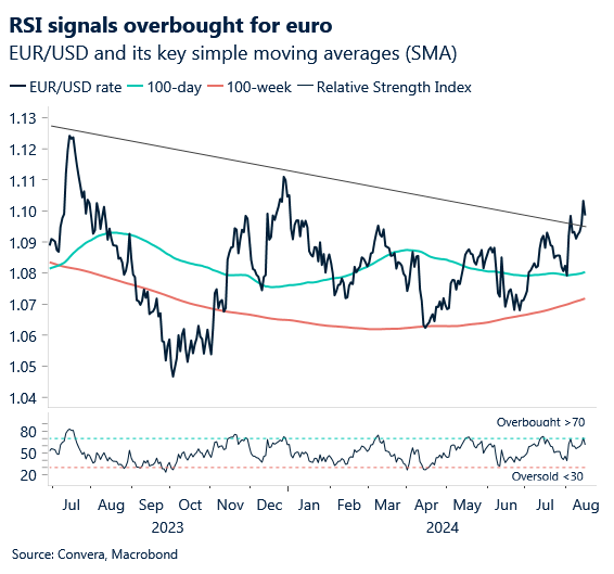 Chart: EUR/USD technical chart