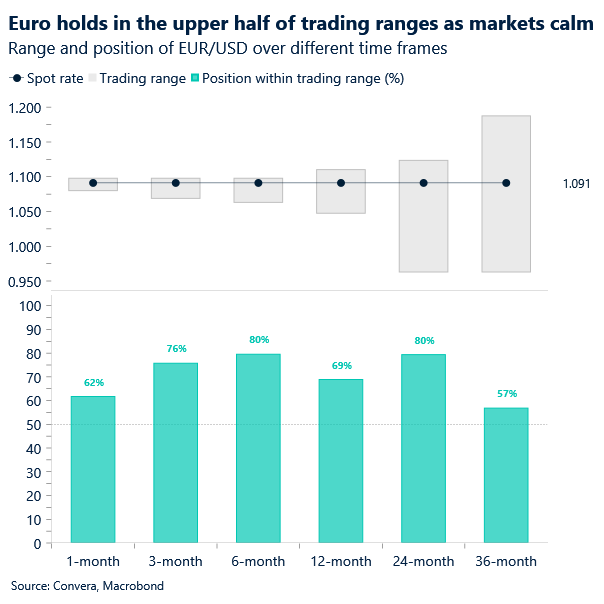 Chart of EURUSD trading ranges