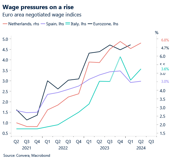 Chart of Euro area wage indices on the rise