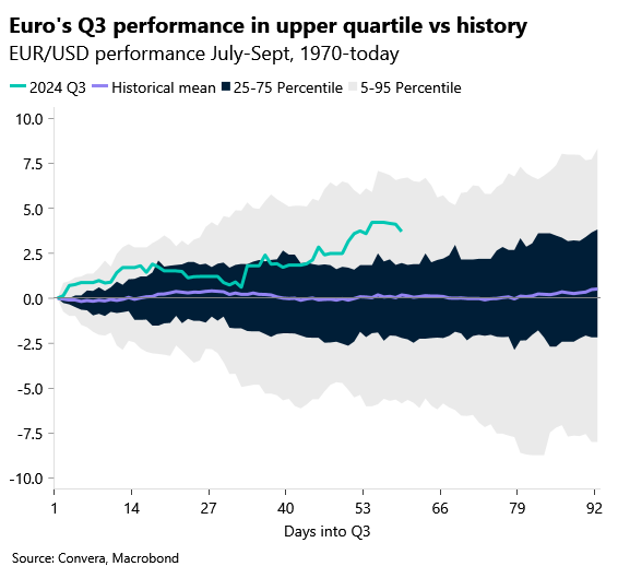 Chart: Euro's Q3 performance in upper quartile vs history.