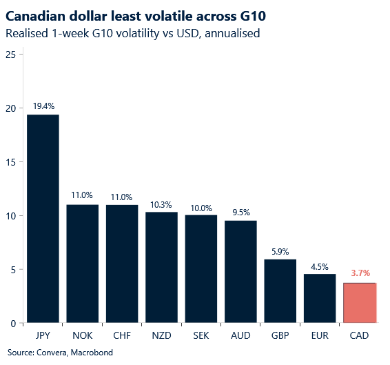 Chart: G10 realised vol