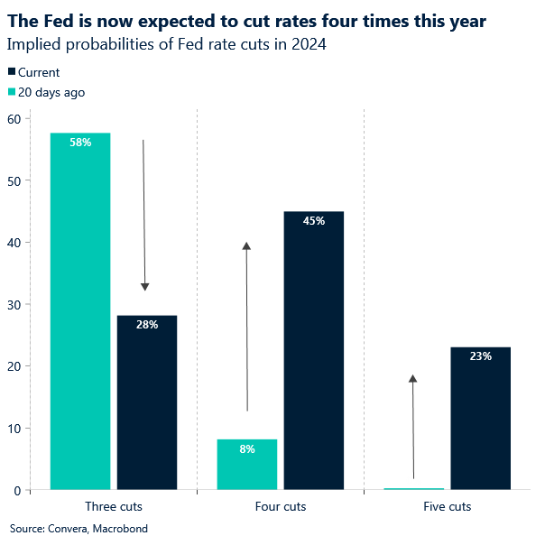 Chart of Fed rate cutting probabilities 