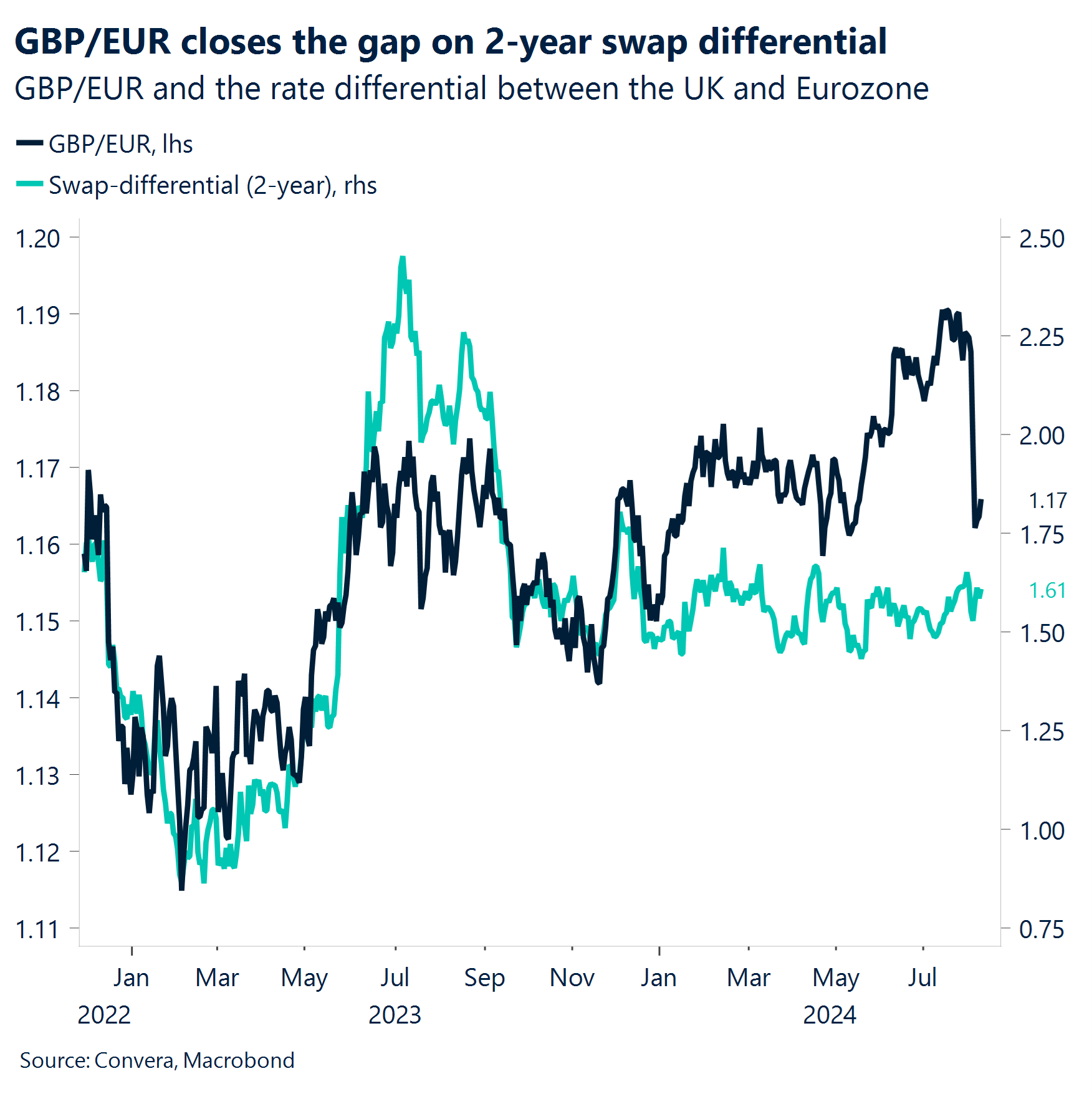 Chart: GBP/EUR closes the gap on 2-year swap differential.