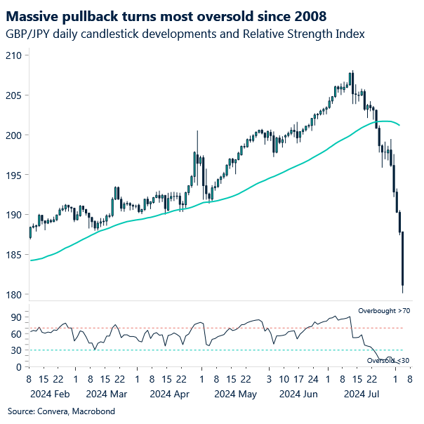 Chart of GBP/JPY plunging 13% in a month