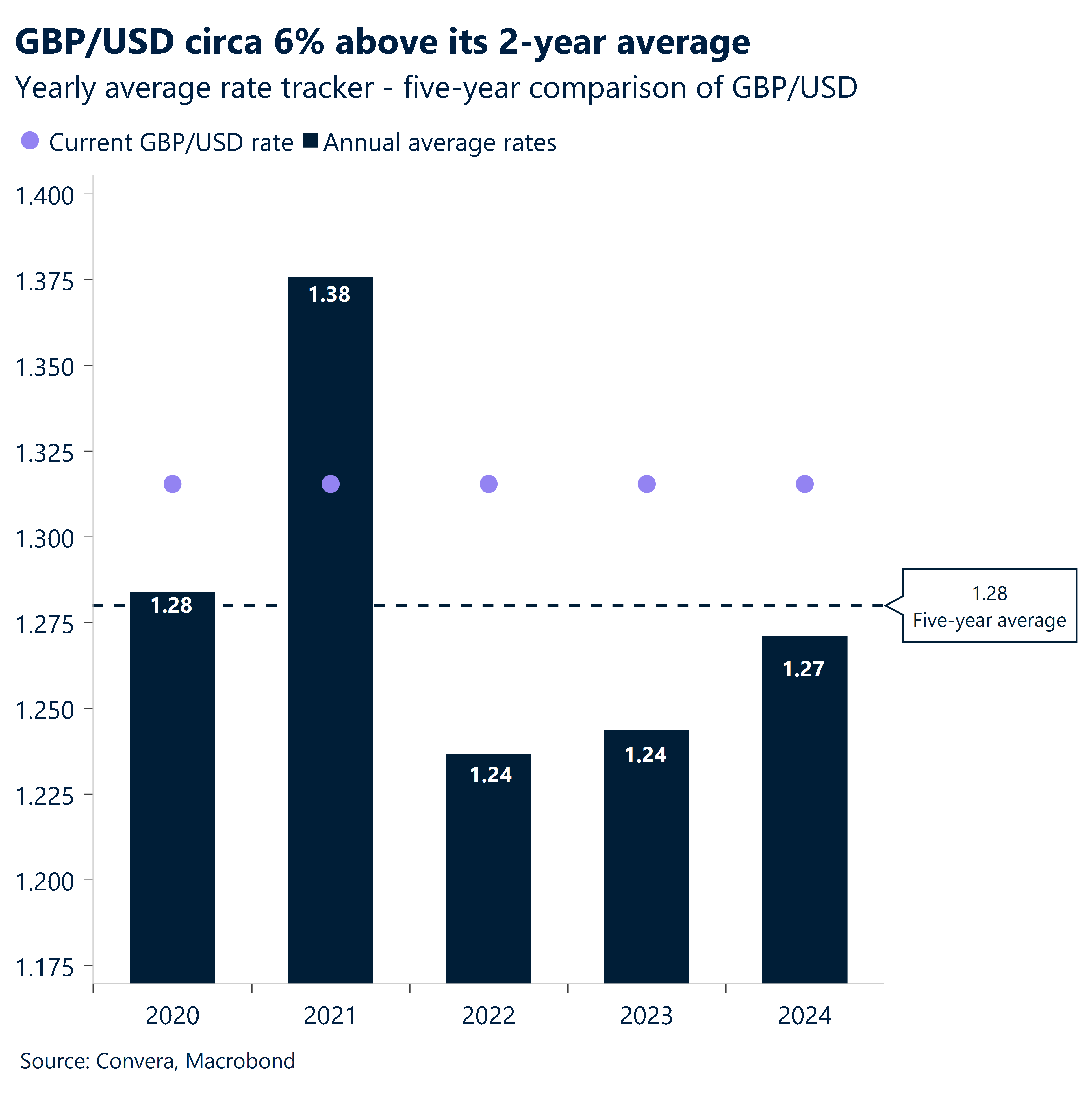 Chart: GBP/USD circa 6% above its 2-year average.