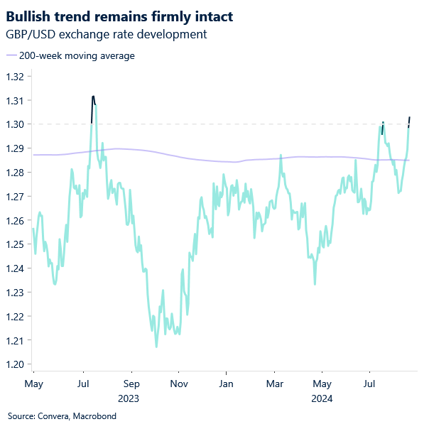 Chart of GBPUSD and days above and below 1.30 level
