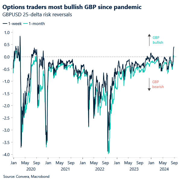 Chart of GBPUSD risk reversals