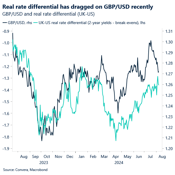 Chart of GBPUSD versus real rate differential 