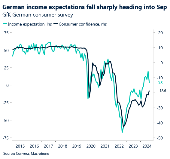 Chart: German income expectations fall sharply heading into Sep.