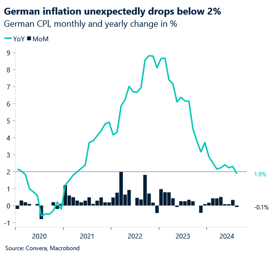 Chart: German inflation unexpectedly drops below 2%.