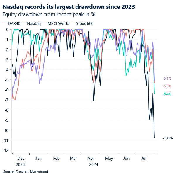 Chart of global equity sell-off