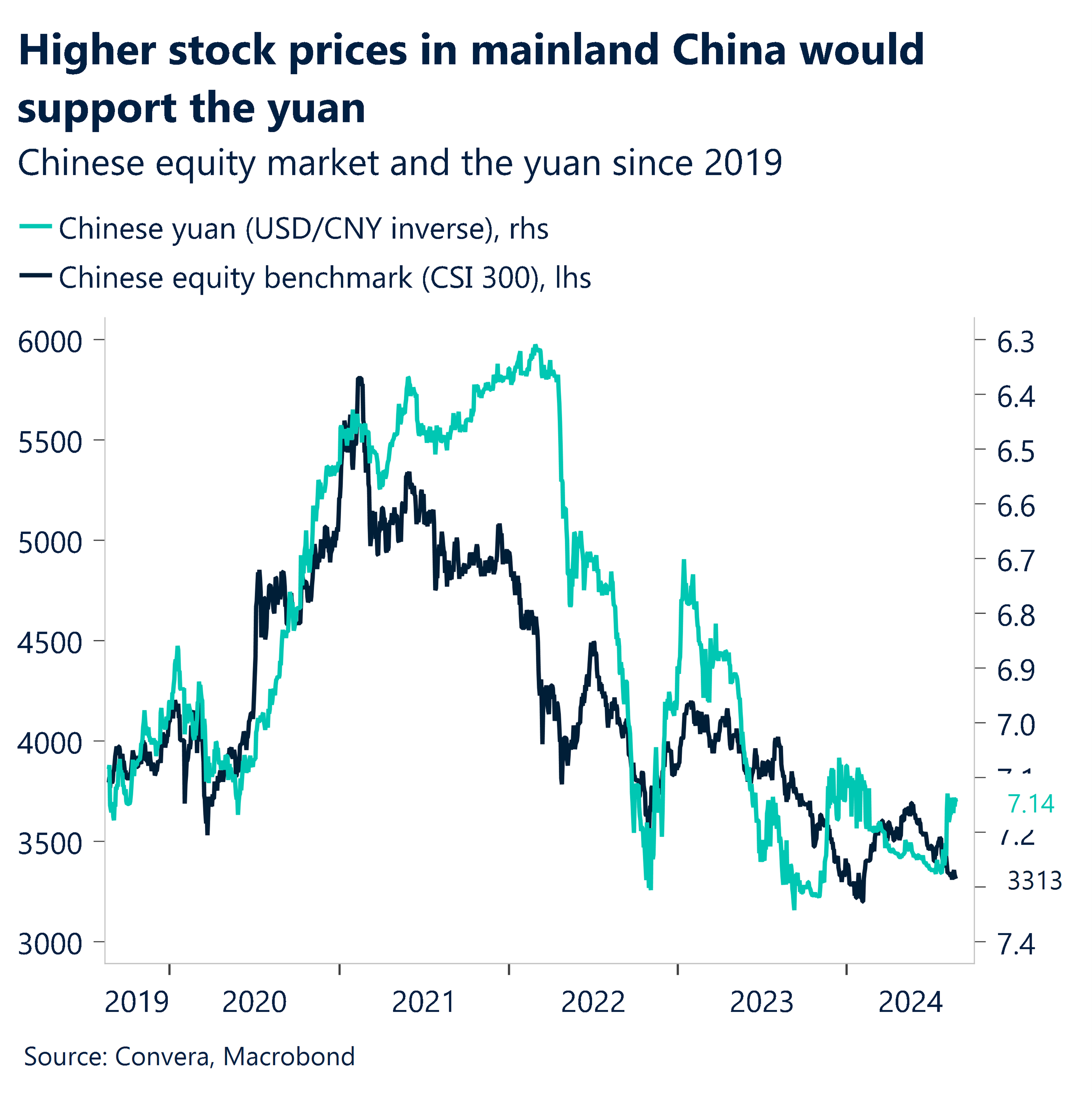 Chart: Higher stock prices in mainland China would support the yuan.