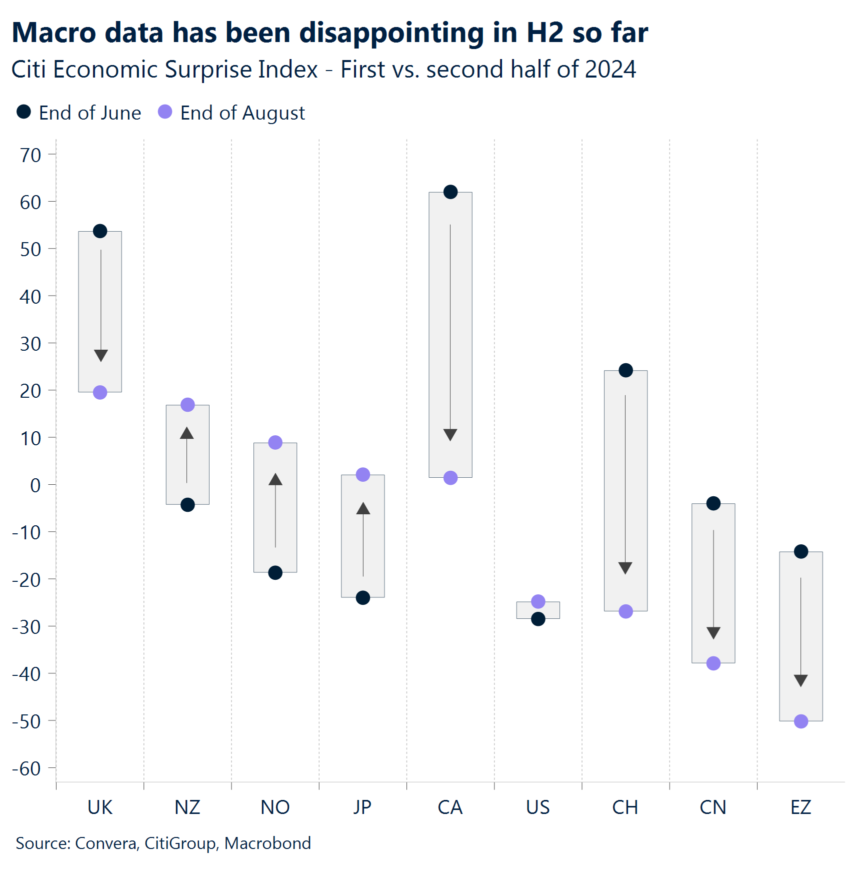 Chart: Macro data has been disappointing in H2 so far.