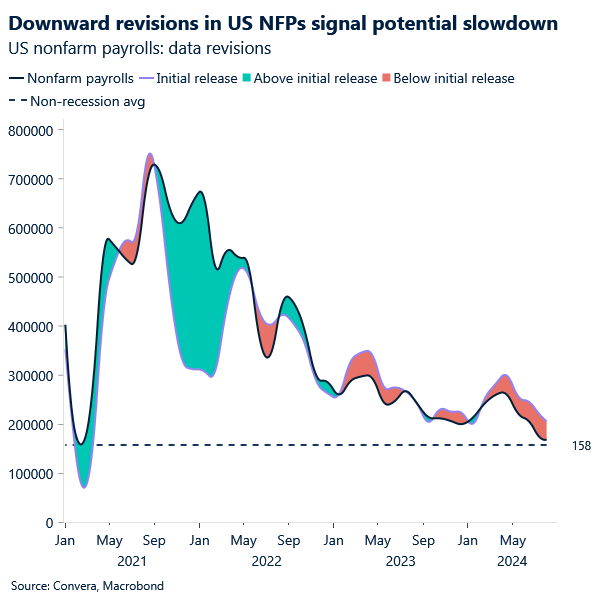 Chart of US jobs data revisions