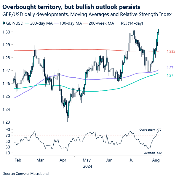 Chart: Overbought territory, but bullish outlook persists